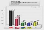 Wahlergebnis 2006